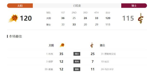 连续8场30+！